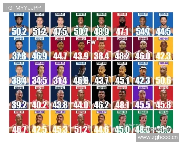 五年对比:MVP数据全面进化! 五年对比:MVP数据全面进化!